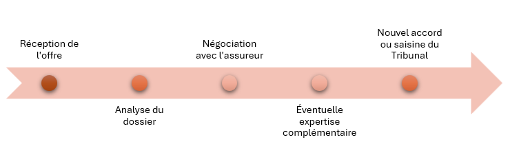 etapes-contestation-offre-assureur